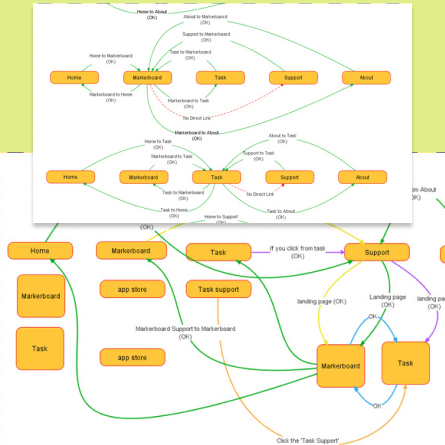 Flowchart for Employee Portal Management